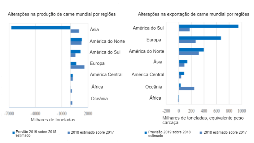 FAO Alteraçoes na produção mundial e nas exportações de carne por regiões